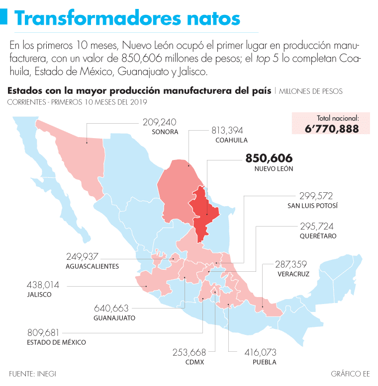Nuevo León se posicionó como el motor manufacturero del&nbsp;país