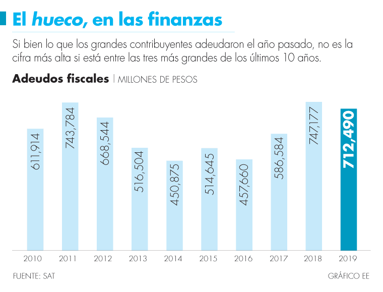 Al cierre del 2019, grandes contribuyentes adeudaban al SAT 231,787&nbsp;mdp