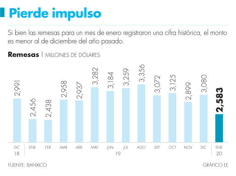 Envío de remesas a México tiene su mejor enero desde&nbsp;1995