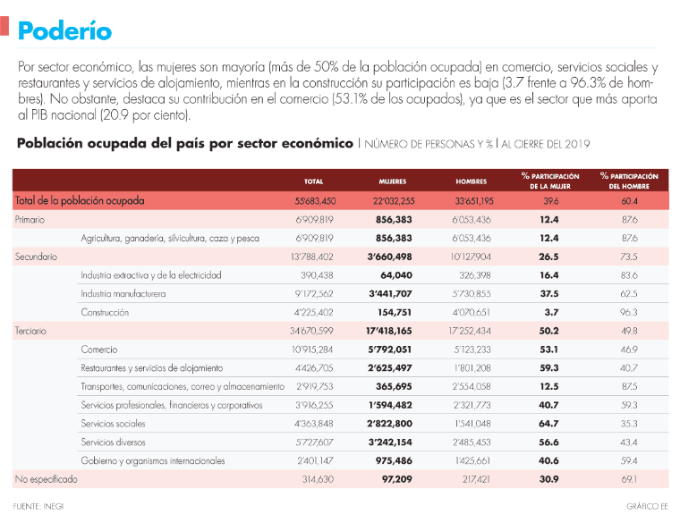 Mujeres, pilares económicos en las entidades del&nbsp;país