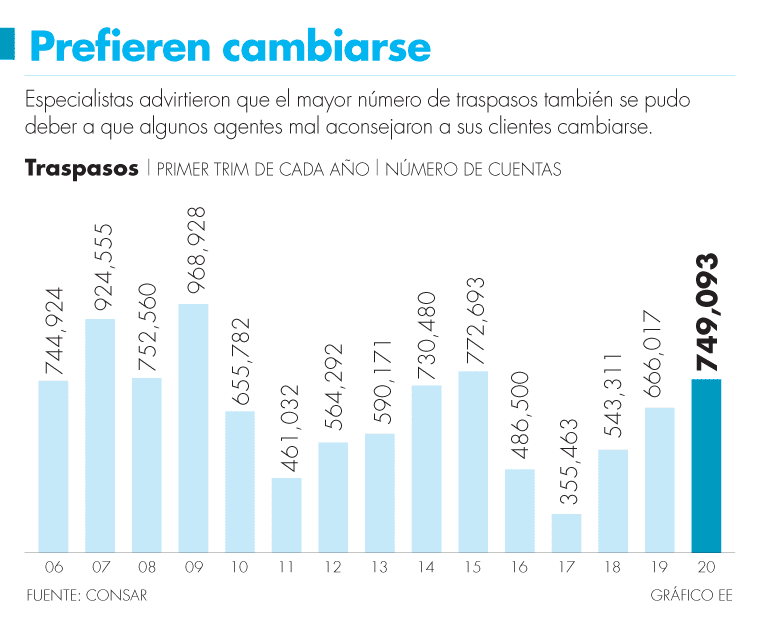 Más de 700,000 trabajadores se cambiaron de afore, pese a&nbsp;volatilidad