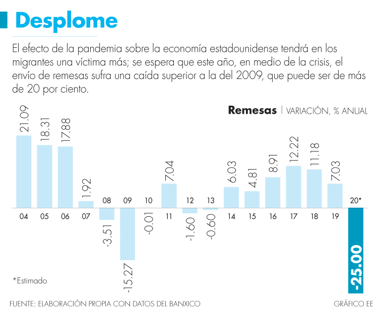 Flujo de remesas podría caer hasta 25% anual tras cierre de actividades en EU:&nbsp;Cemla