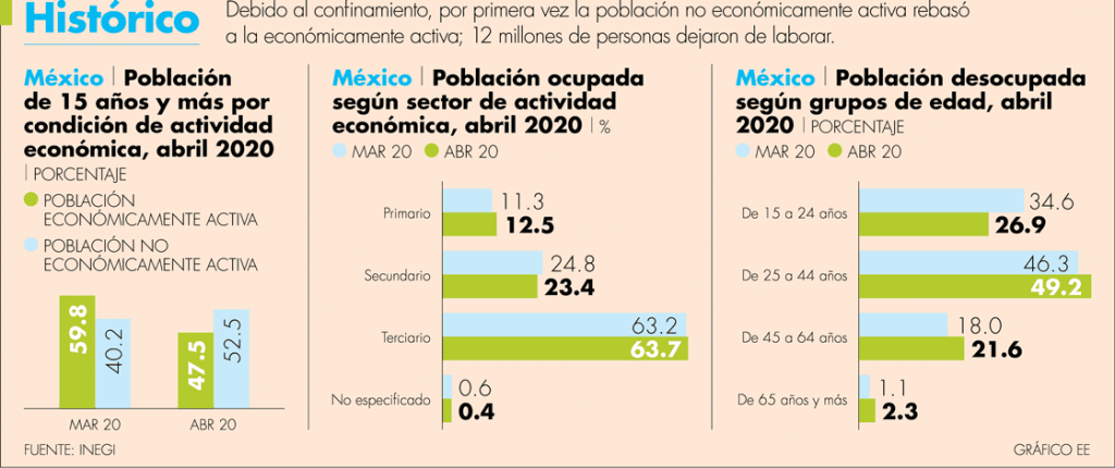 Covid-19 dejó sin ingresos a 12 millones de&nbsp;mexicanos