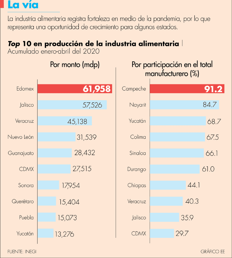 Covid-19 ampliará brechas regionales: Ve por&nbsp;Más