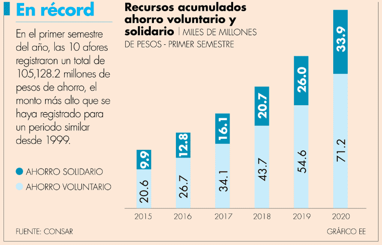 Trabajadores que realizan ahorro voluntario creció 50% en primer&nbsp;semestre