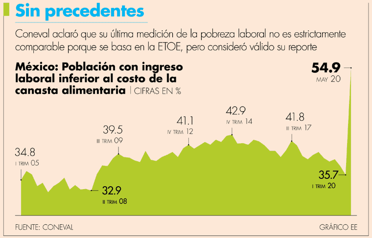 Covid-19 dispara pobreza laboral a 55% en&nbsp;mayo