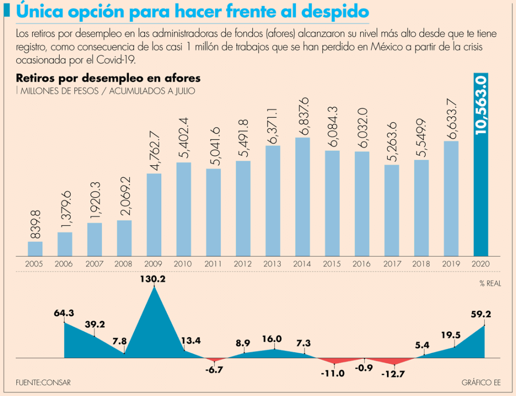 En México, suman 1.57 millones de retiros de las afores por&nbsp;desempleo