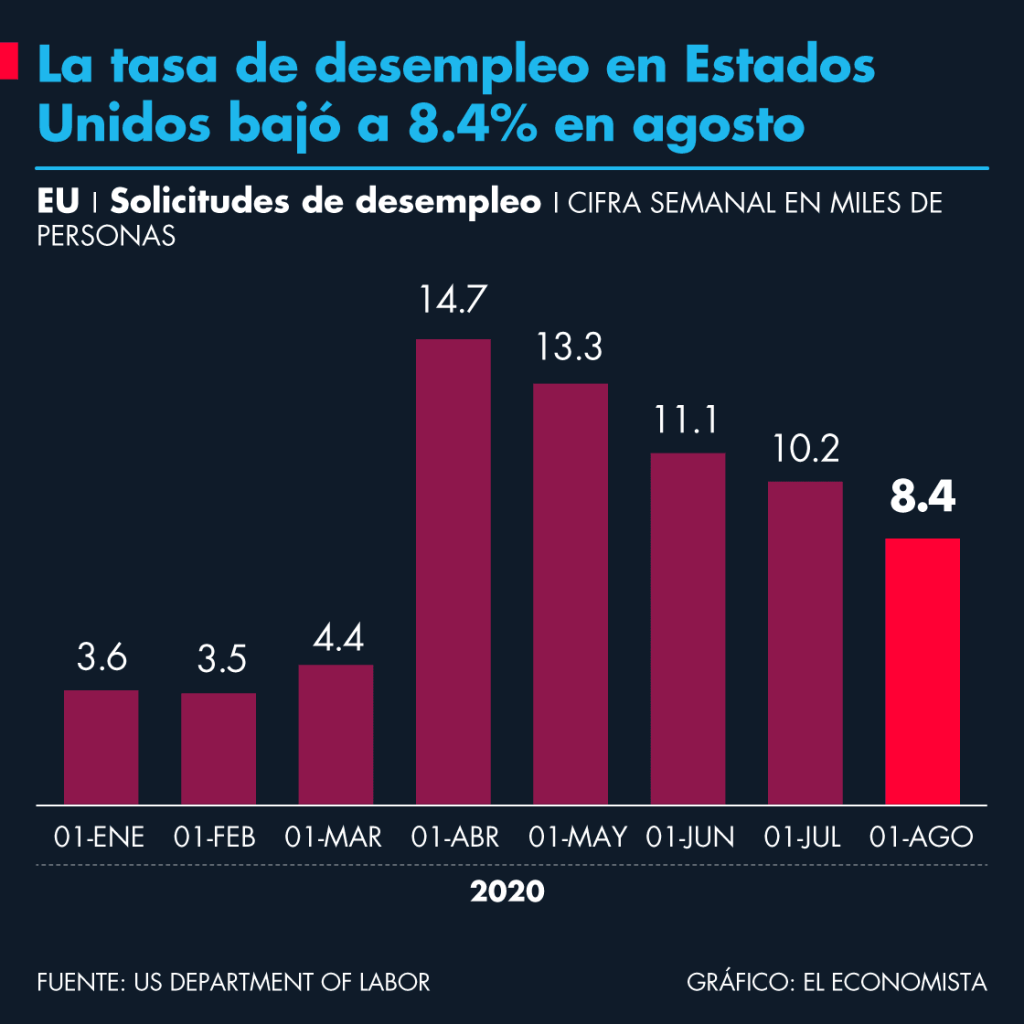 La tasa de desempleo en Estados Unidos bajó a 8.4% en&nbsp;agosto