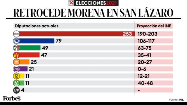 Morena y aliados sólo podrán alcanzar mayoría absoluta, no calificada, en San&nbsp;Lázaro